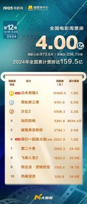 2024年中国电影票房突破423亿，71部影片收入过亿 (http://www.cstr.net.cn/) wee 第1张