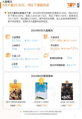 2024年中国电影票房降23%，八部国产片过10亿引领市场 (http://www.cstr.net.cn/) wee 第1张