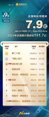 2024年中国电影票房突破425亿：国产影片表现抢眼 (http://www.cstr.net.cn/) wee 第1张