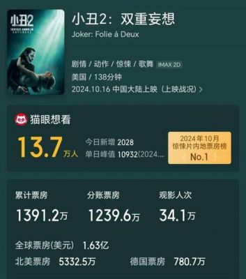 2024年票房惨淡的十大大片：从《小丑2》到《红楼梦》 (http://www.cstr.net.cn/) wee 第1张