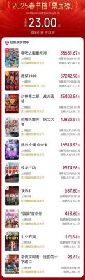 2025年春节档电影：特效科技达新高，票房创新纪录 (http://www.cstr.net.cn/) wee 第1张