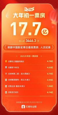 2025春节档：单日票房破10亿，春节电影市场持续火爆 (http://www.cstr.net.cn/) wee 第1张