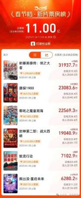 2025年中国电影票房突破80亿，全球第一，春节档火爆助推《哪吒之魔童闹海》 (http://www.cstr.net.cn/) wee 第1张