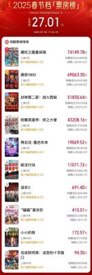 《哪吒之魔童闹海》引领2025年度票房突破100亿，春节档创历史新高 (http://www.cstr.net.cn/) wee 第1张