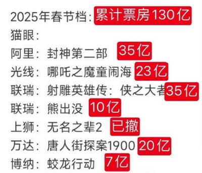 《哪吒2》助力2025春节档票房破80亿 创历史最佳纪录 (http://www.cstr.net.cn/) wee 第1张