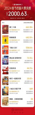 2025春节档票房创新高：95亿涨18.6%，《哪吒2》破48亿进影史前五 (http://www.cstr.net.cn/) wee 第1张