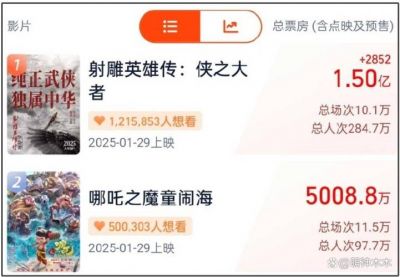 《哪吒2》票房破50亿，光线传媒预测总收入将超87亿 (http://www.cstr.net.cn/) wee 第1张