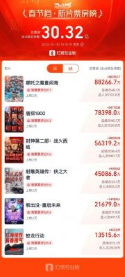 2025年春节档票房达95.10亿元，《哪吒2》超越前作成新纪元巨头 (http://www.cstr.net.cn/) wee 第1张