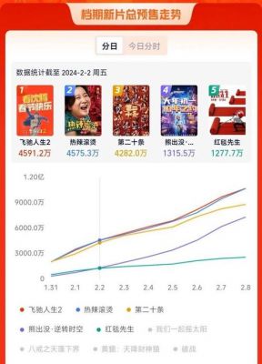 2025春节档票房破95亿 女性观众占比达63.5% 创新高 (http://www.cstr.net.cn/) wee 第1张