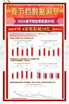 2025春节档票房人次双破纪录：猫眼研究院数据洞察揭示电影市场开门红 (http://www.cstr.net.cn/) wee 第1张