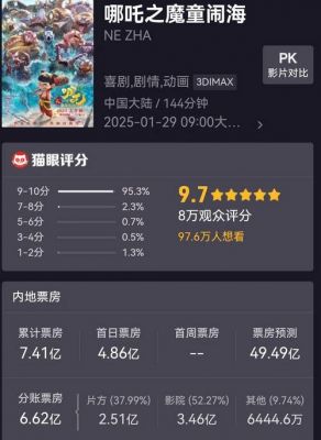 《哪吒2》票房冲百亿，光线传媒或赚20亿 (http://www.cstr.net.cn/) wee 第1张