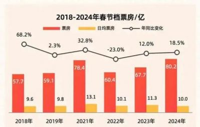 2025年春节档票房创新高，全年增长前景乐观 (http://www.cstr.net.cn/) wee 第1张